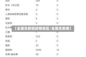 【全国无新冠疫情地区/全国无新增】