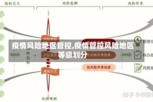 疫情风险地区管控,疫情管控风险地区等级划分
