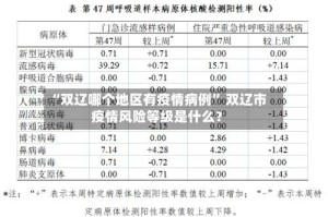 “双辽哪个地区有疫情病例” 双辽市疫情风险等级是什么？