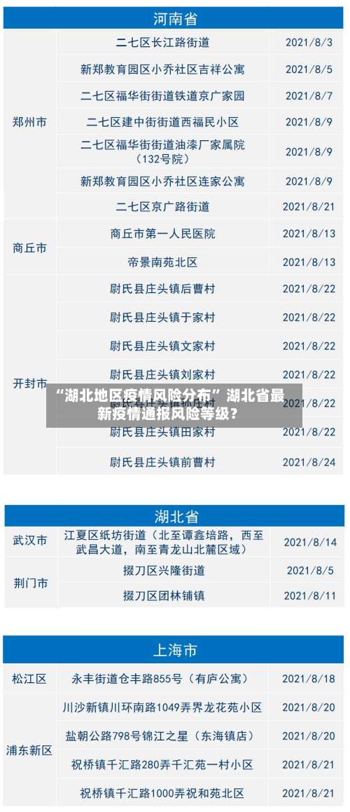 “湖北地区疫情风险分布” 湖北省最新疫情通报风险等级？-第3张图片