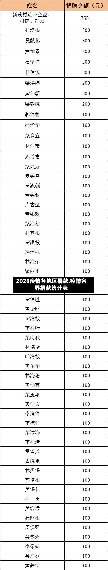 2020疫情各地区捐款.疫情各界捐款统计表-第1张图片