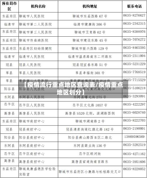 【疫情流行重点地区查询表/疫情重点地区划分】-第2张图片