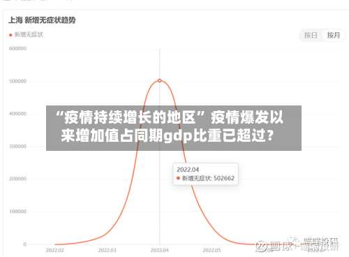 “疫情持续增长的地区” 疫情爆发以来增加值占同期gdp比重已超过？-第1张图片