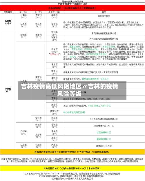 吉林疫情高低风险地区〃吉林的疫情风险等级-第1张图片