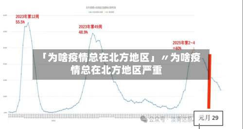 「为啥疫情总在北方地区」〃为啥疫情总在北方地区严重-第1张图片